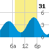 Cape May Inlet tide chart for Friday, October 31, 2025