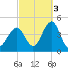 Cape May Inlet tide chart for Friday, October 3, 2025