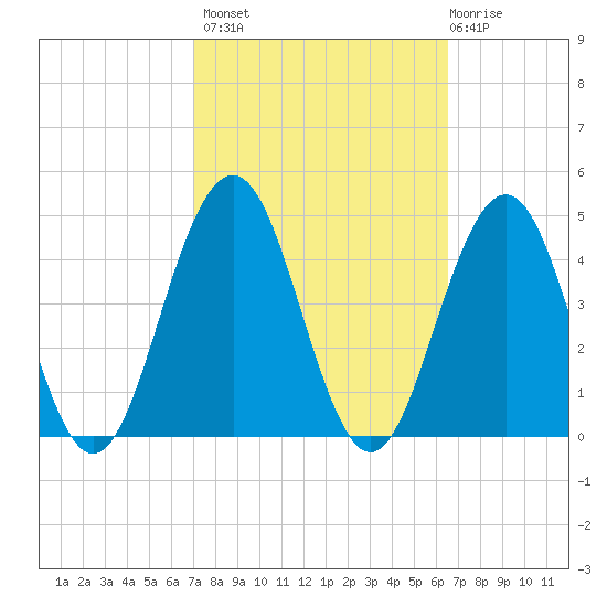 Cape May Inlet tide chart for Tuesday, October 7, 2025