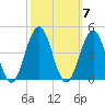 Cape May Inlet tide chart for Tuesday, October 7, 2025