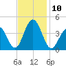Cape May Inlet tide chart for Monday, November 10, 2025