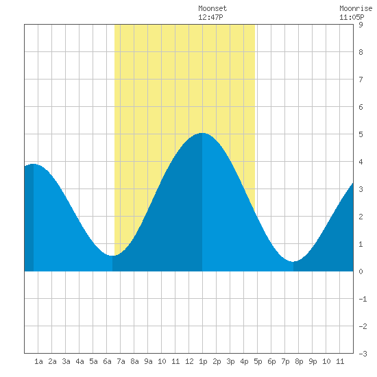 Cape May Inlet tide chart for Tuesday, November 11, 2025