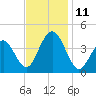 Cape May Inlet tide chart for Tuesday, November 11, 2025