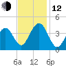 Cape May Inlet tide chart for Wednesday, November 12, 2025