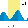Cape May Inlet tide chart for Thursday, November 13, 2025
