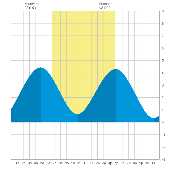 Cape May Inlet tide chart for Saturday, November 15, 2025