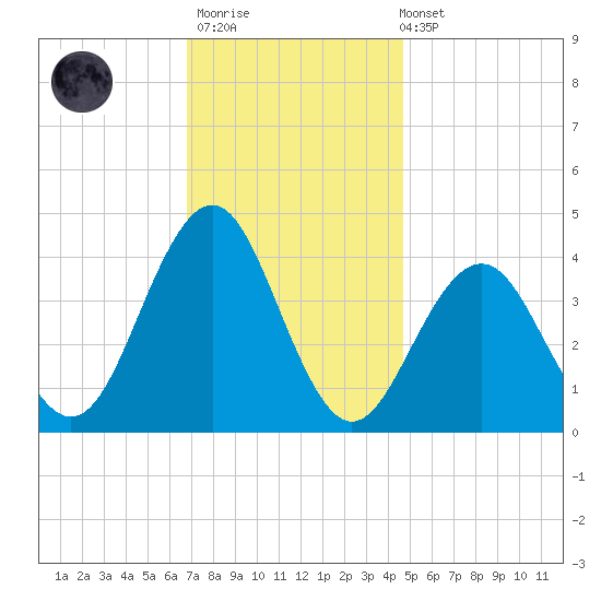 Cape May Inlet tide chart for Thursday, November 20, 2025