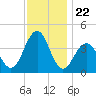 Cape May Inlet tide chart for Saturday, November 22, 2025