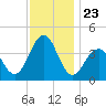 Cape May Inlet tide chart for Sunday, November 23, 2025