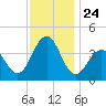 Cape May Inlet tide chart for Monday, November 24, 2025