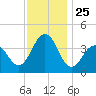 Cape May Inlet tide chart for Tuesday, November 25, 2025