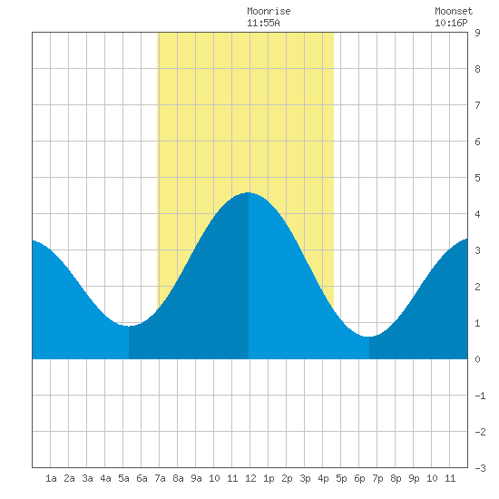Cape May Inlet tide chart for Wednesday, November 26, 2025