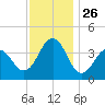 Cape May Inlet tide chart for Wednesday, November 26, 2025