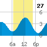 Cape May Inlet tide chart for Thursday, November 27, 2025