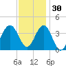 Cape May Inlet tide chart for Sunday, November 30, 2025