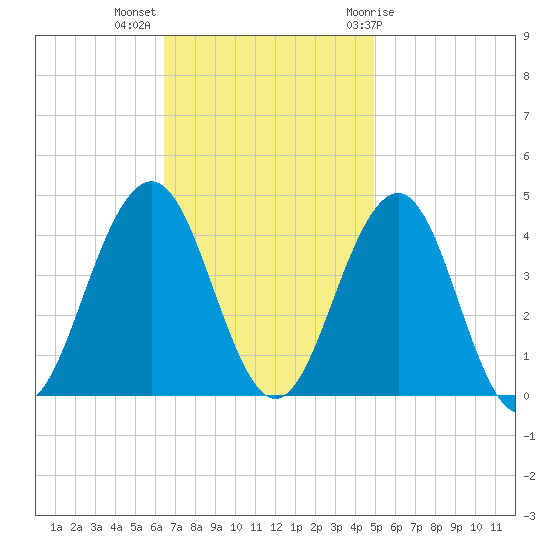 Cape May Inlet tide chart for Monday, November 3, 2025