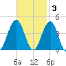 Cape May Inlet tide chart for Monday, November 3, 2025