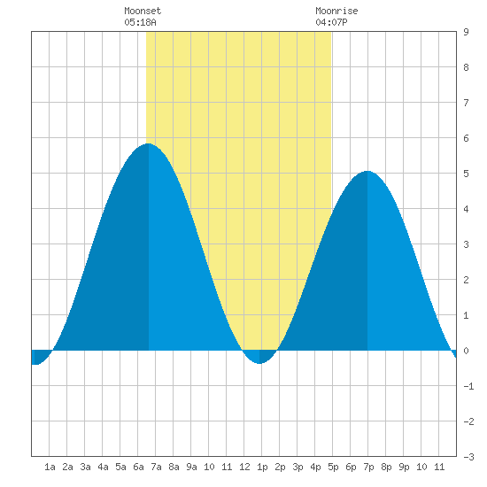 Cape May Inlet tide chart for Tuesday, November 4, 2025
