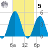 Cape May Inlet tide chart for Wednesday, November 5, 2025