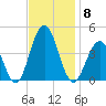 Cape May Inlet tide chart for Saturday, November 8, 2025