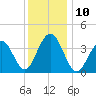 Cape May Inlet tide chart for Wednesday, December 10, 2025