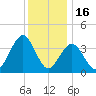 Cape May Inlet tide chart for Tuesday, December 16, 2025