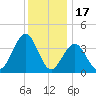 Cape May Inlet tide chart for Wednesday, December 17, 2025