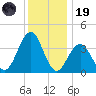 Cape May Inlet tide chart for Friday, December 19, 2025