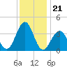 Cape May Inlet tide chart for Sunday, December 21, 2025