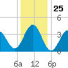 Cape May Inlet tide chart for Thursday, December 25, 2025