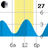 Cape May Inlet tide chart for Saturday, December 27, 2025