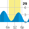 Cape May Inlet tide chart for Monday, December 29, 2025