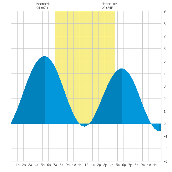 Cape May Inlet tide chart for Tuesday, December 2, 2025