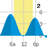 Cape May Inlet tide chart for Tuesday, December 2, 2025