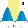 Cape May Inlet tide chart for Wednesday, December 3, 2025