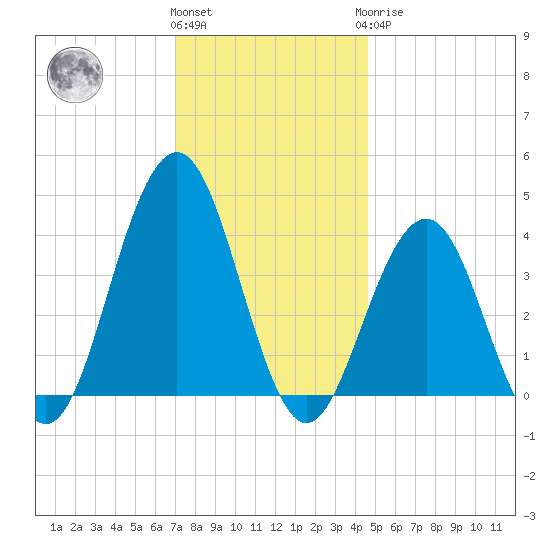 Cape May Inlet tide chart for Thursday, December 4, 2025
