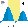 Cape May Inlet tide chart for Thursday, December 4, 2025