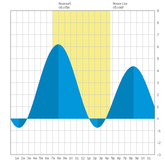 Cape May Inlet tide chart for Friday, December 5, 2025