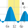 Cape May Inlet tide chart for Saturday, December 6, 2025