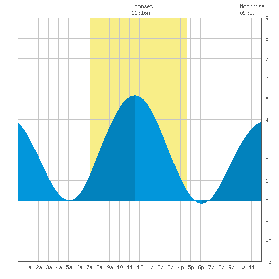 Cape May Inlet tide chart for Tuesday, December 9, 2025
