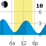 Cape May Inlet tide chart for Saturday, January 10, 2026