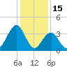 Cape May Inlet tide chart for Thursday, January 15, 2026