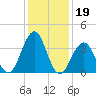 Cape May Inlet tide chart for Monday, January 19, 2026