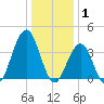 Cape May Inlet tide chart for Thursday, January 1, 2026