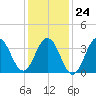 Cape May Inlet tide chart for Saturday, January 24, 2026