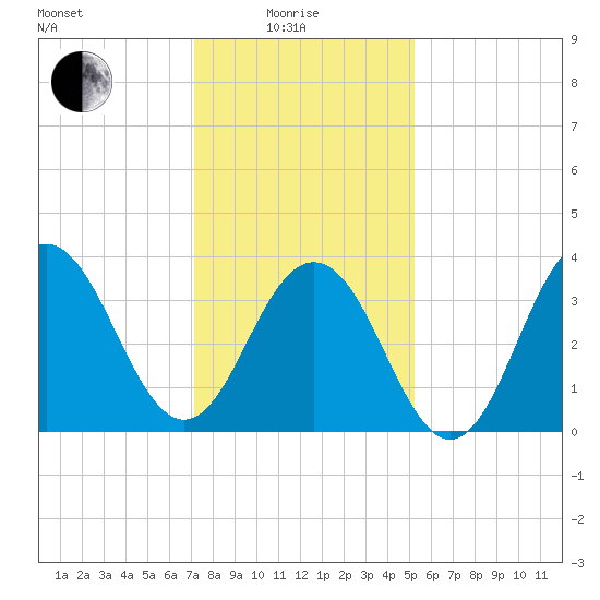 Cape May Inlet tide chart for Sunday, January 25, 2026