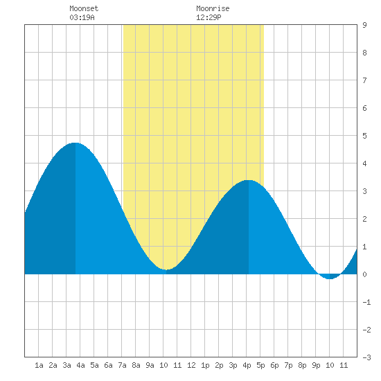 Cape May Inlet tide chart for Wednesday, January 28, 2026