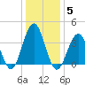 Cape May Inlet tide chart for Monday, January 5, 2026