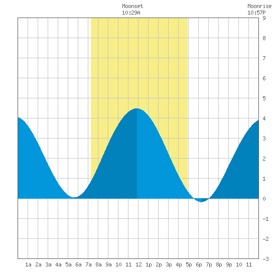 Cape May Inlet tide chart for Thursday, January 8, 2026