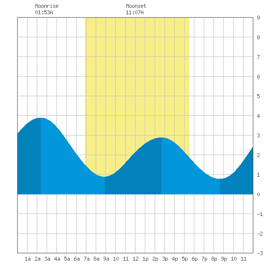 Cape May Inlet tide chart for Tuesday, February 10, 2026